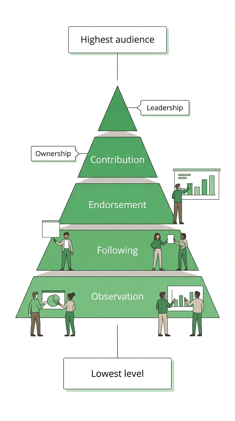 Social Media Analytics Guide Engagement Pyramid