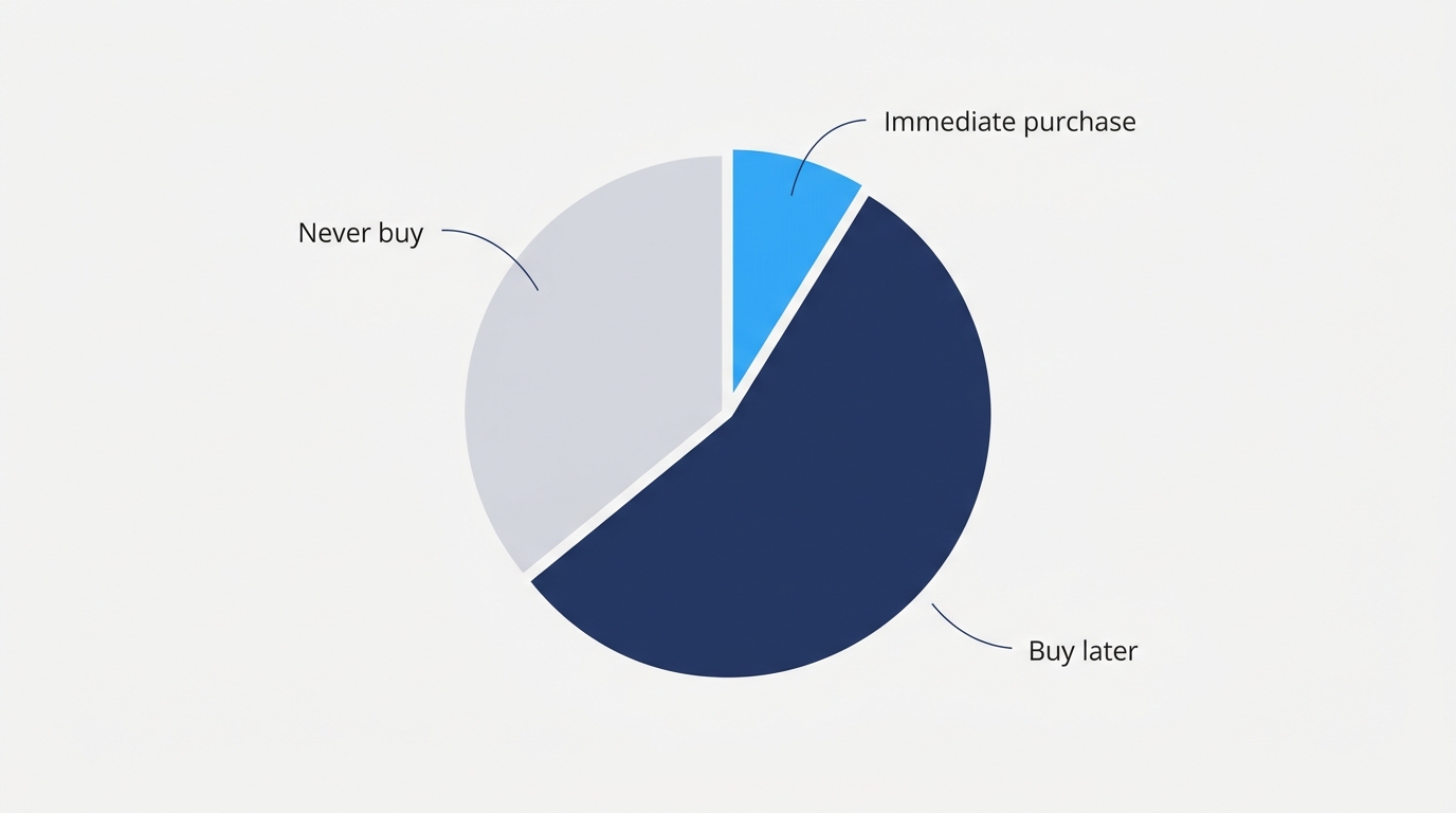 selling online purchase intentions after discovering a product on social media