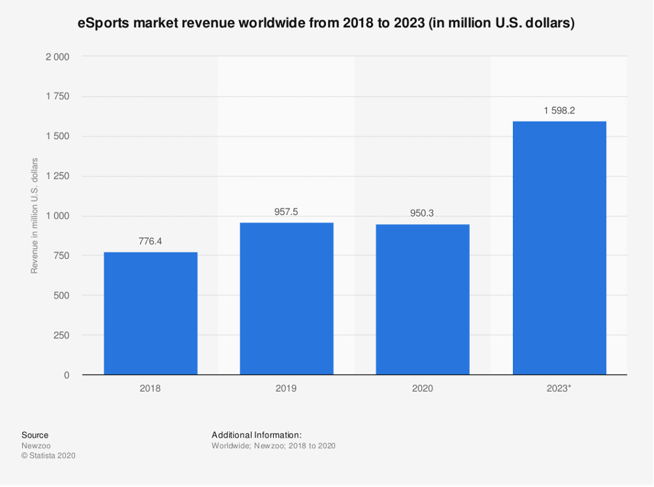 2021 marketing trends esports marketing market size