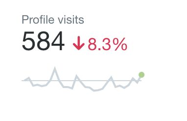 Social Media Analytics Twitter Profile Visits