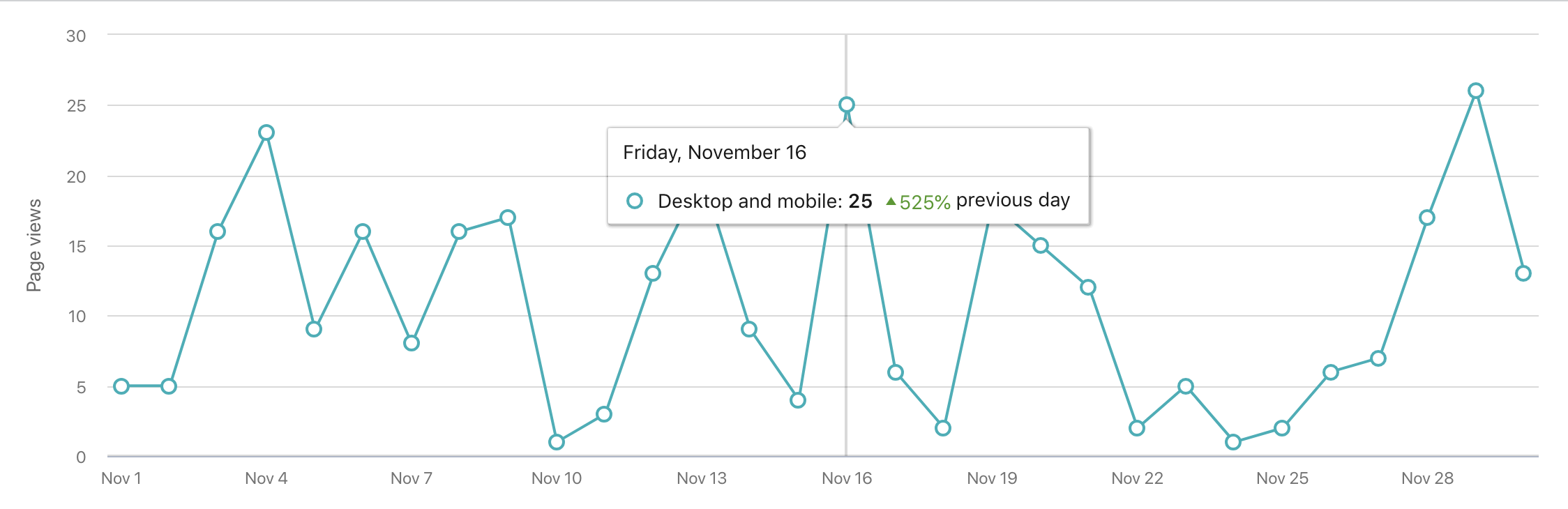 Social Media Analytics LinkedIn Page Views