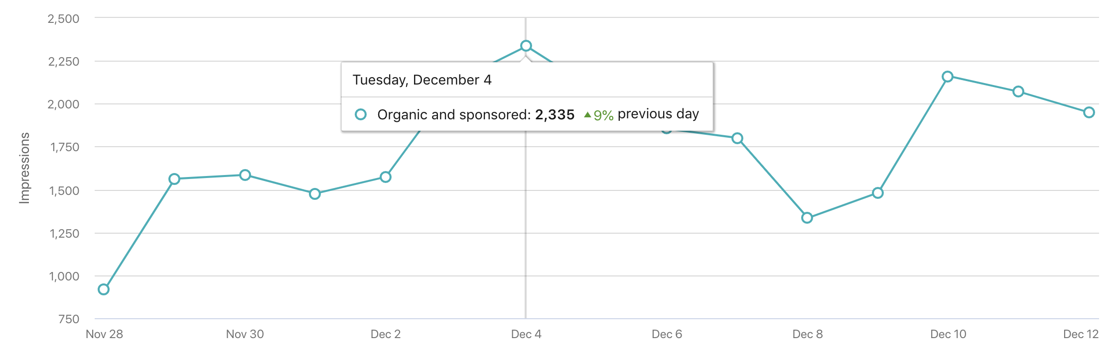 Social Media Analytics LinkedIn Impressions