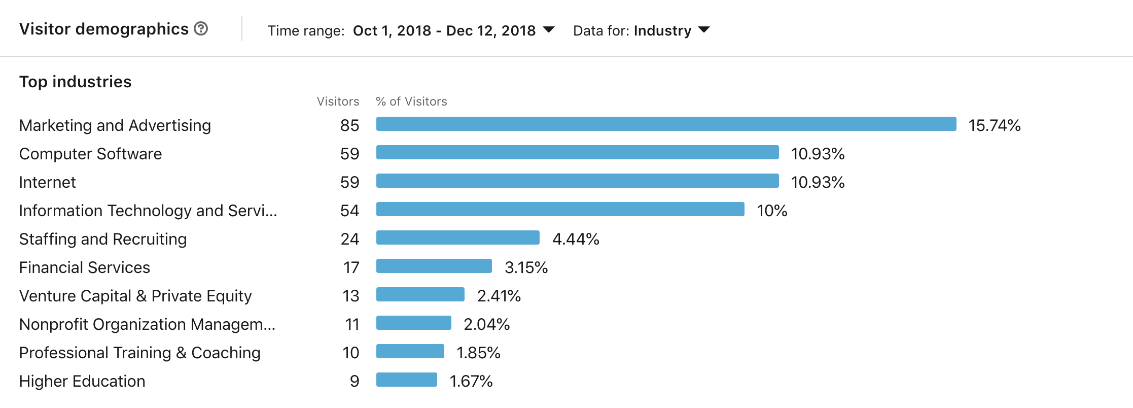 Social Media Analytics LinkedIn Demographics