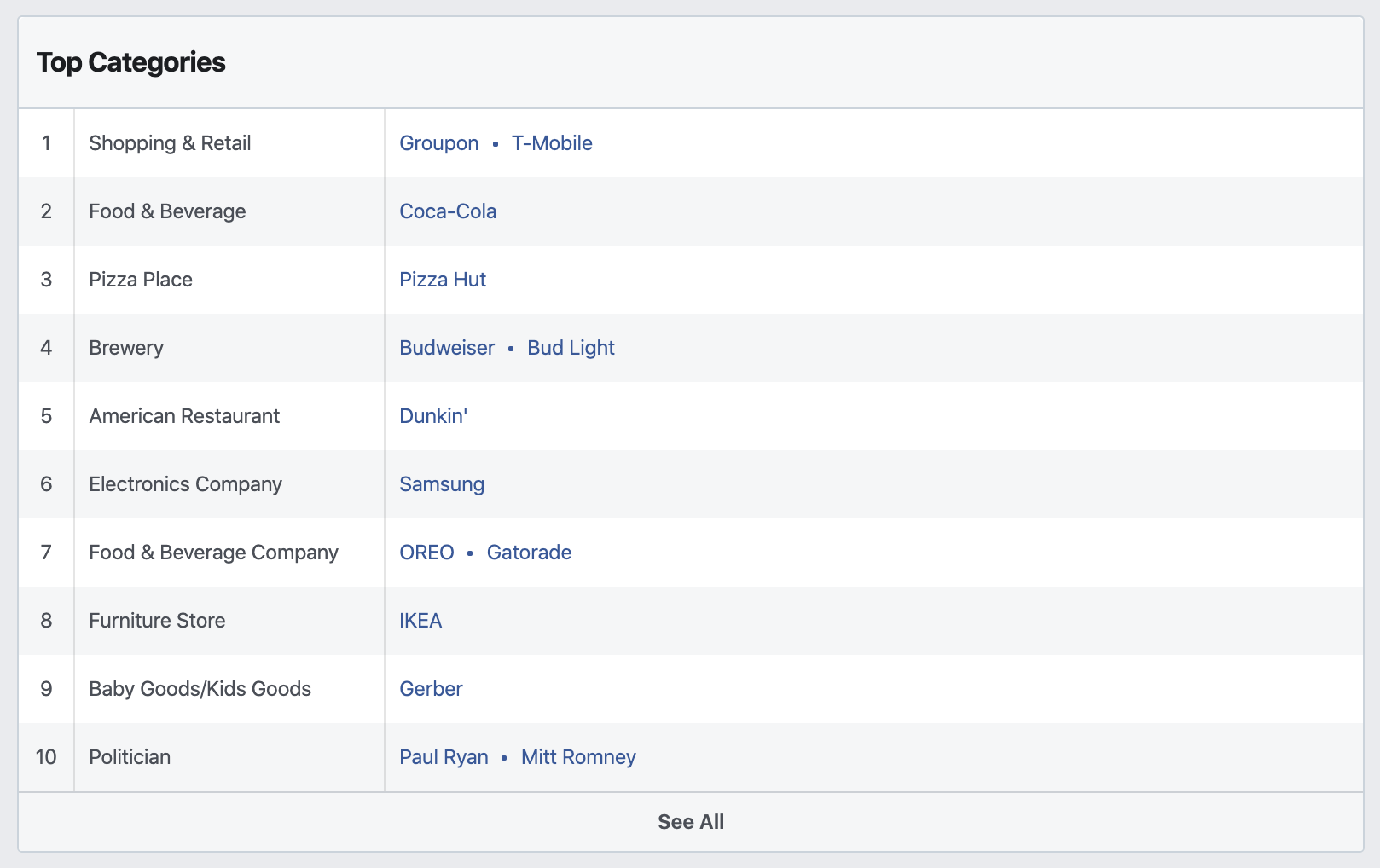 Collaborative Marketing Facebook Page Likes