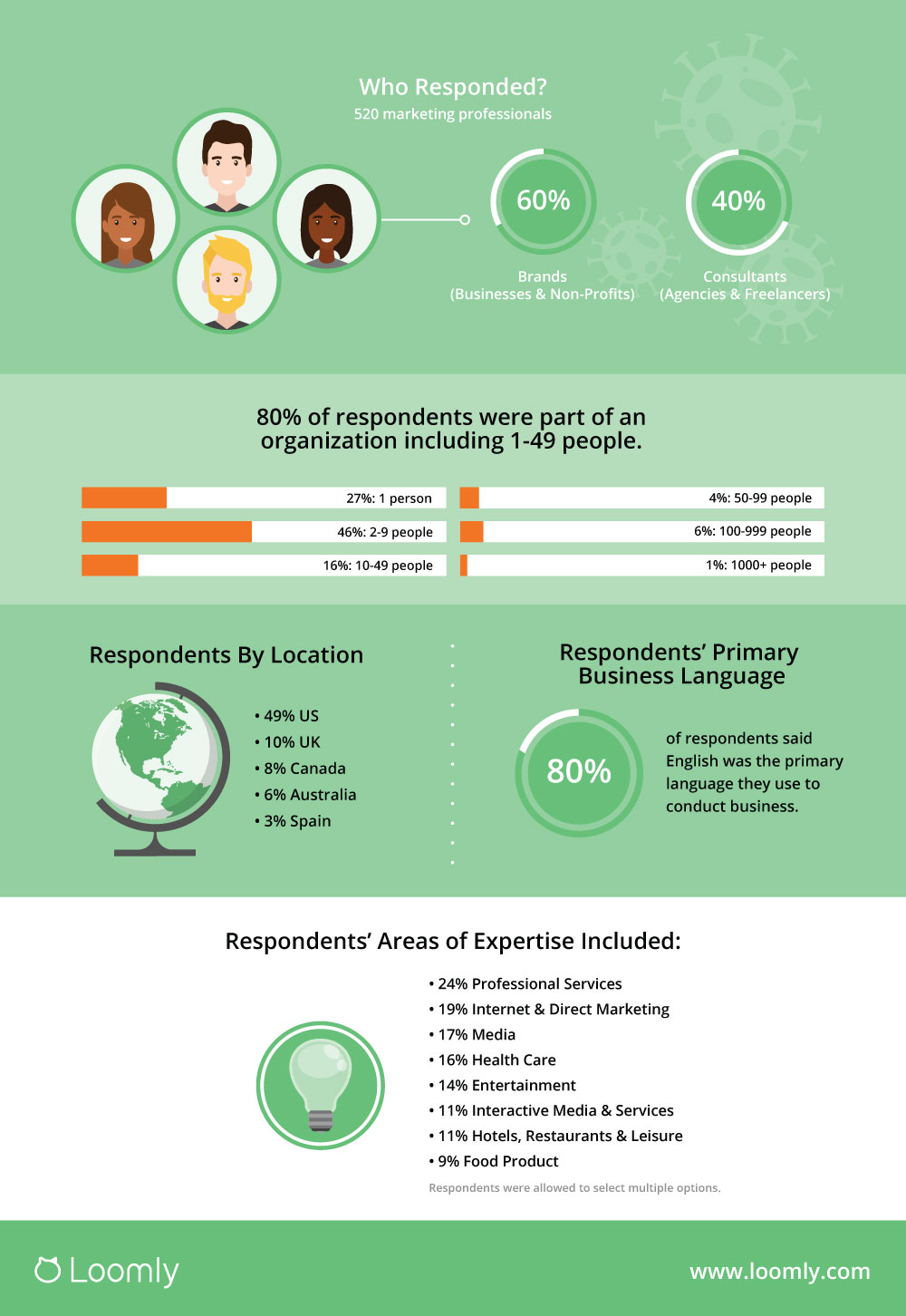 Covid-19 survey results main business challenge who responded