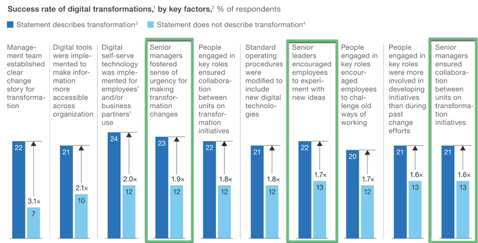 Digital transformation digital-savvy leadership