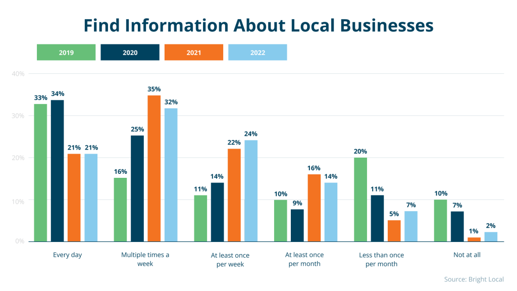 Bar chart showing how often people look up local businesses.