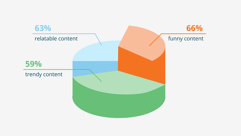Funny, trendy, and relatable content formats are highly effective