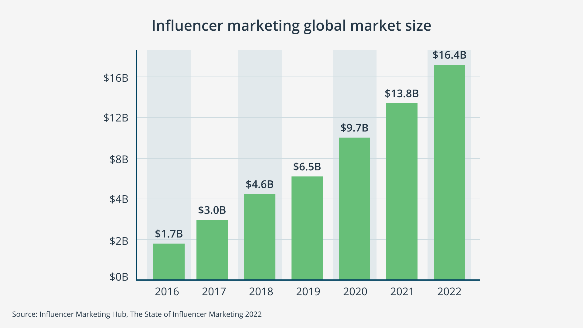 The industry has been growing year on year and is projected to reach $16.4 billion in 2022.
