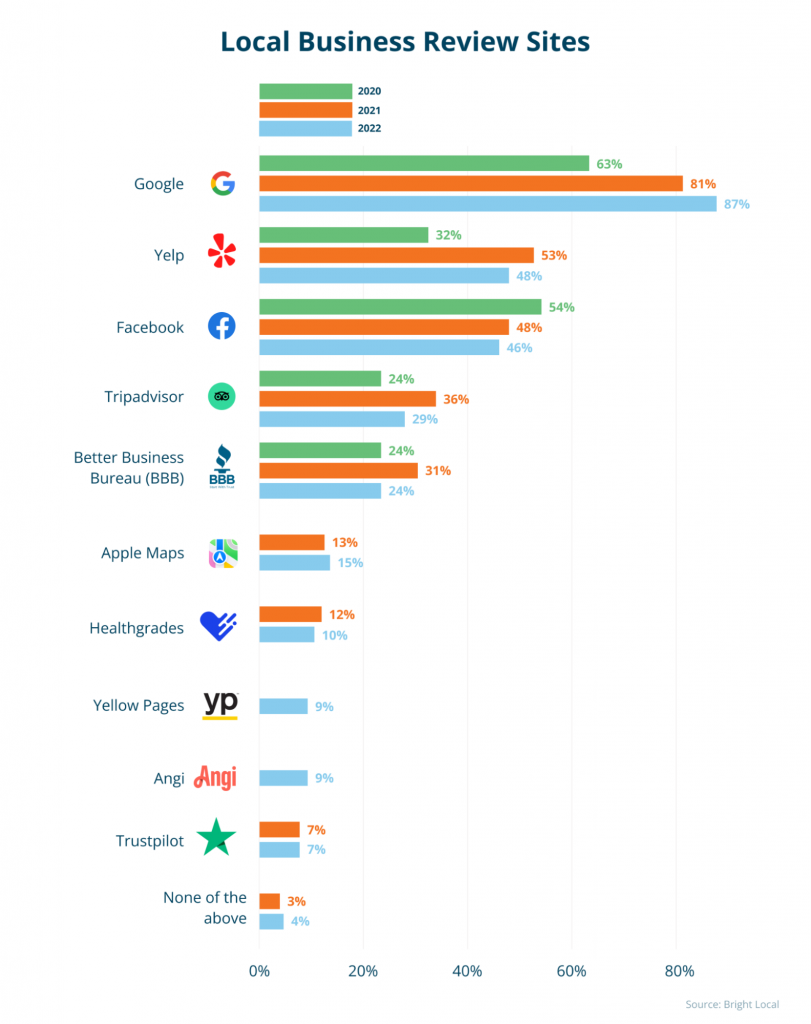 Consumers use a variety of websites to evaluate local businesses.