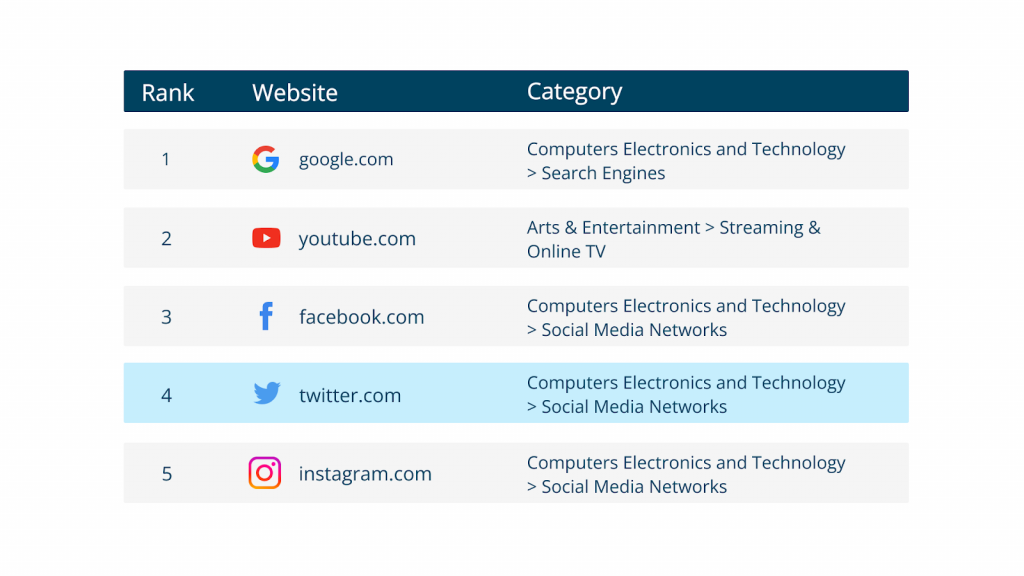 Twitter is the 4th most visited website in the world