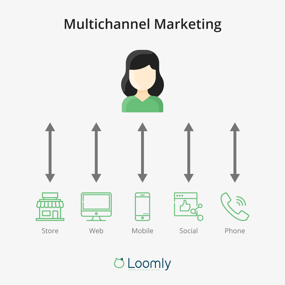 Multichannel Marketing