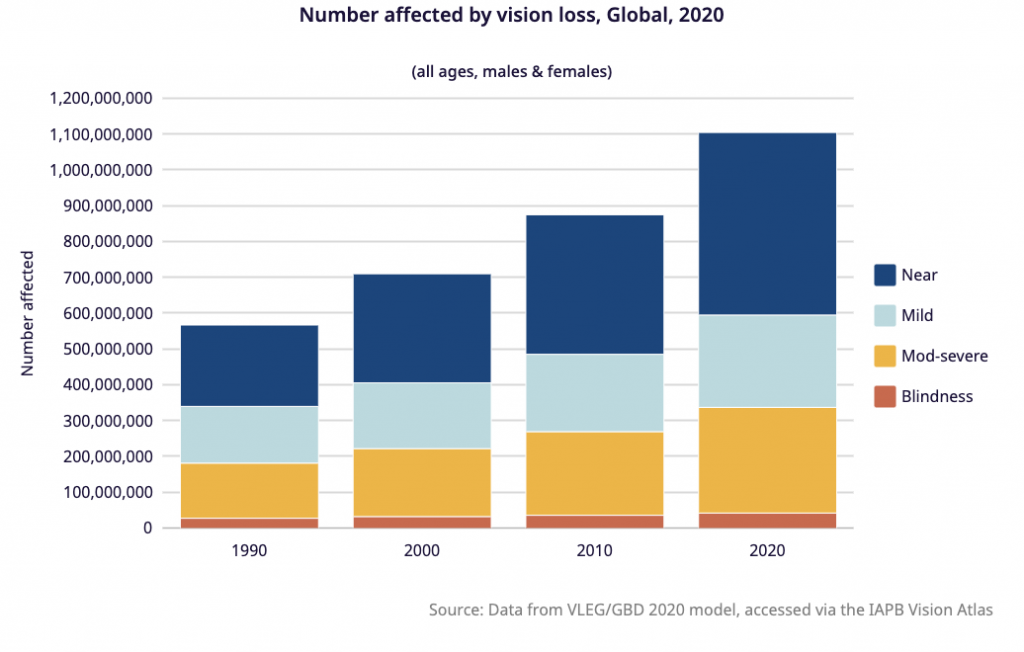 Bar chart from the International Agency for the Prevention of Blindness showing the growth of the number of people affected by vision loss from 1990 to 2020