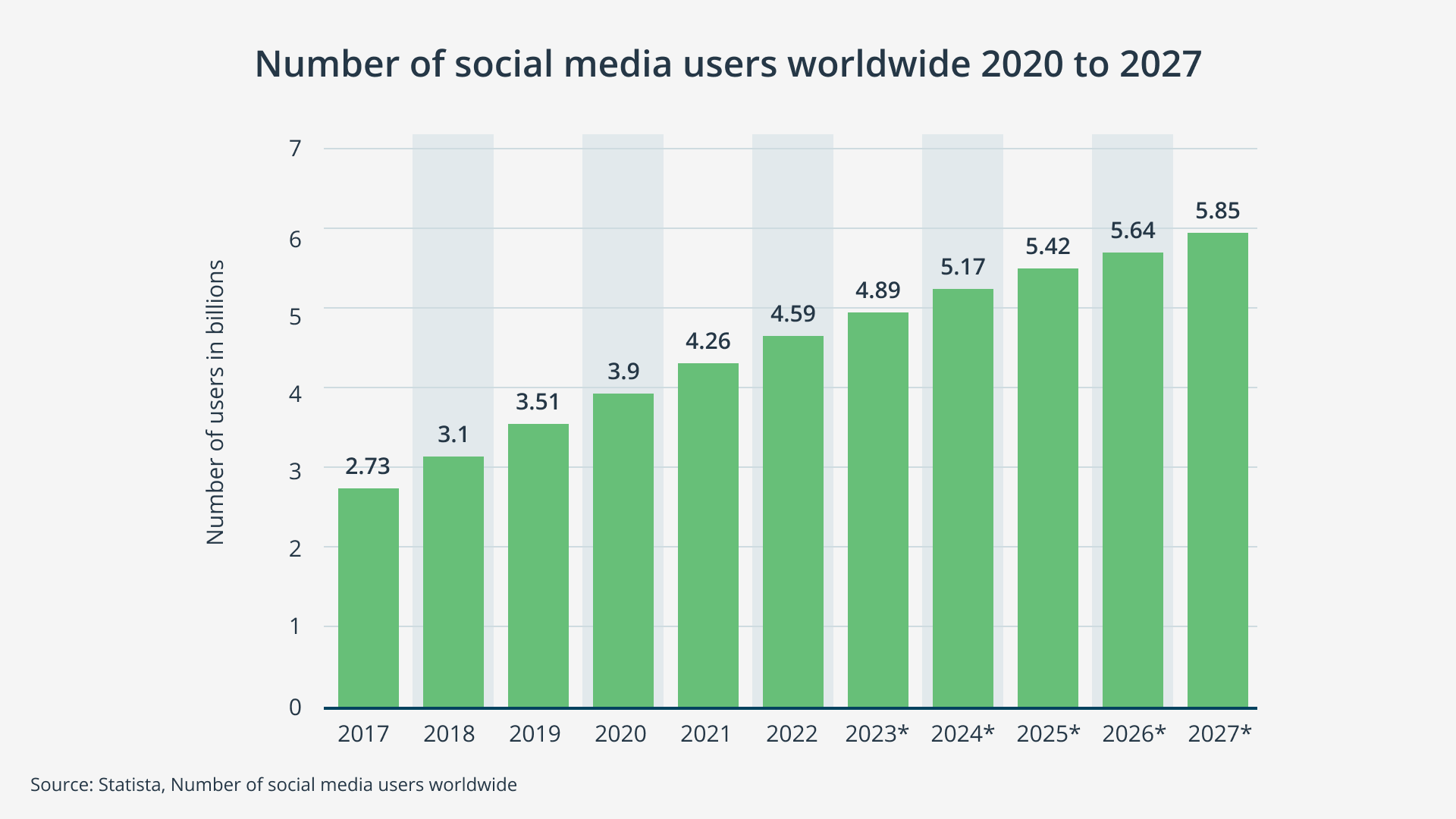 Number of People Using Social Media 4.59 billion people use social media in 2022, and this number is expected to rise to 5.85 by 2027