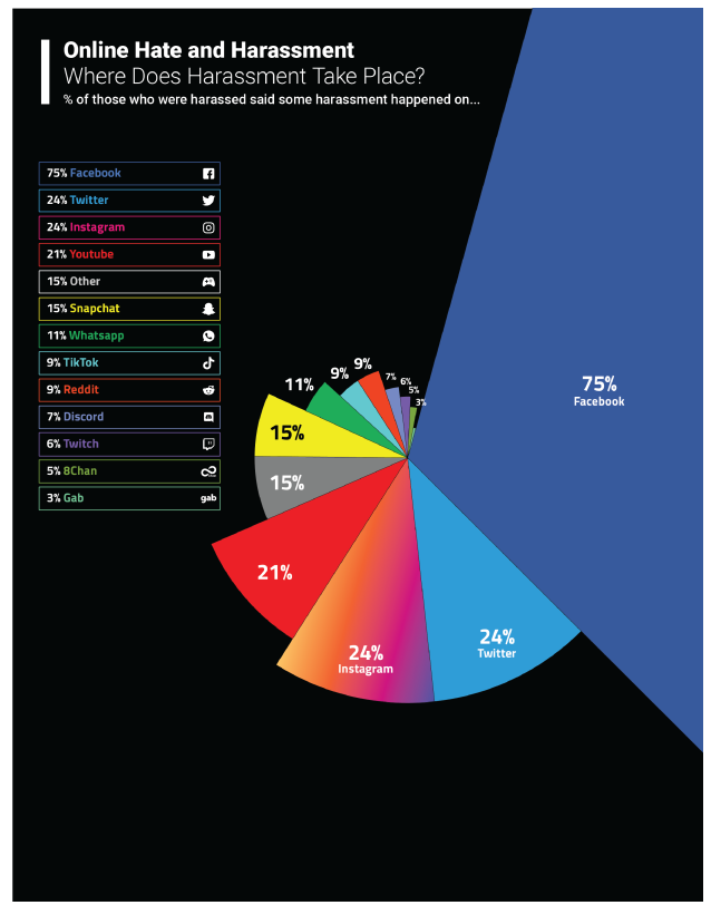 Facebook is the most common platform for users to experience harassment.