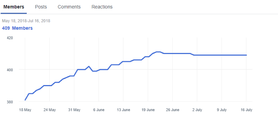 Social Media Analytics Facebook Page Group Metrics
