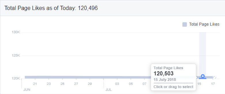 Social Media Analytics Facebook Page Likes