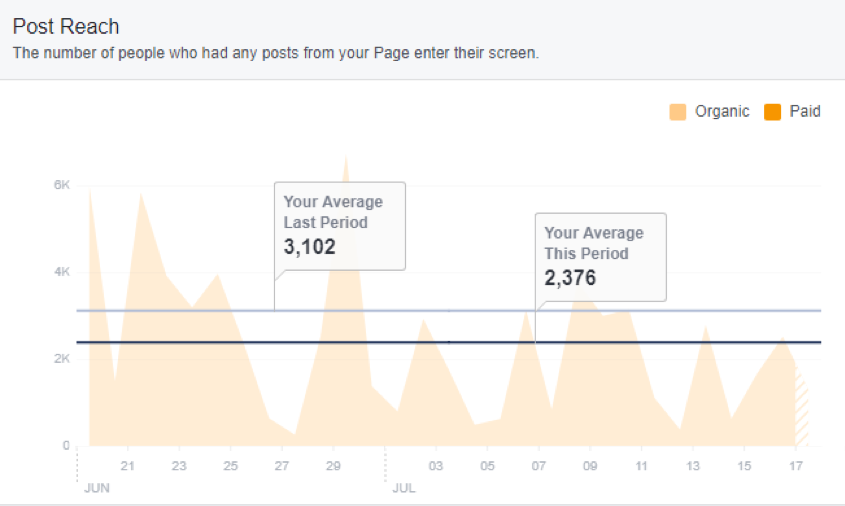 Social Media Analytics Facebook Reach 2