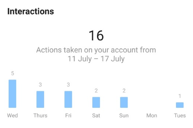 Social Media Analytics Instagram Interactions