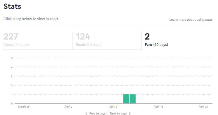 Social Media Analytics Medium Fan Growth