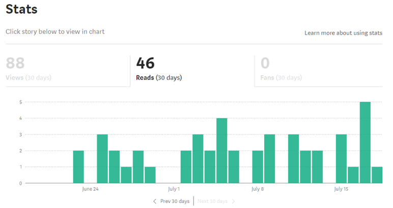Social Media Analytics Medium Total Reads
