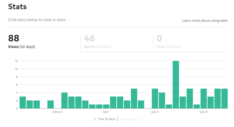 Social Media Analytics Medium Total Views