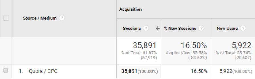 Social Media Analytics Quora Referral Traffic