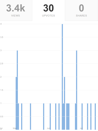 Social Media Analytics Quora Upvotes