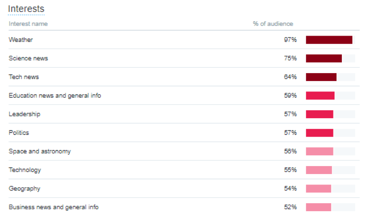 Social Media Analytics Twitter Audience Interests