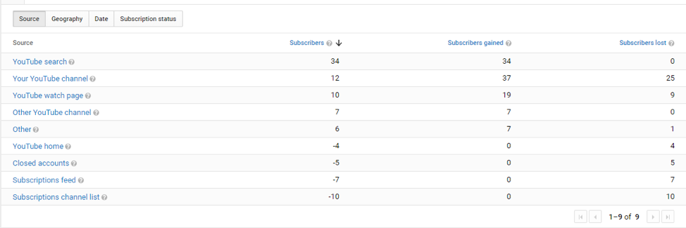 Social Media Analytics YouTube Subscribers Stickiness