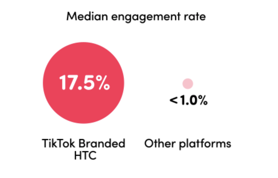 TikTok Branded HTC Tiktok branded HTC engagement rate