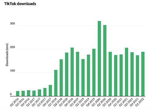 Chart of TikTok download trends