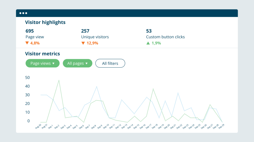 Visitor Highlights and Metrics An example dashboard showing LinkedIn Analytics visitor highlights and metrics