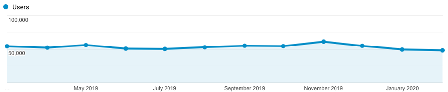 brand performance measure with google analytics