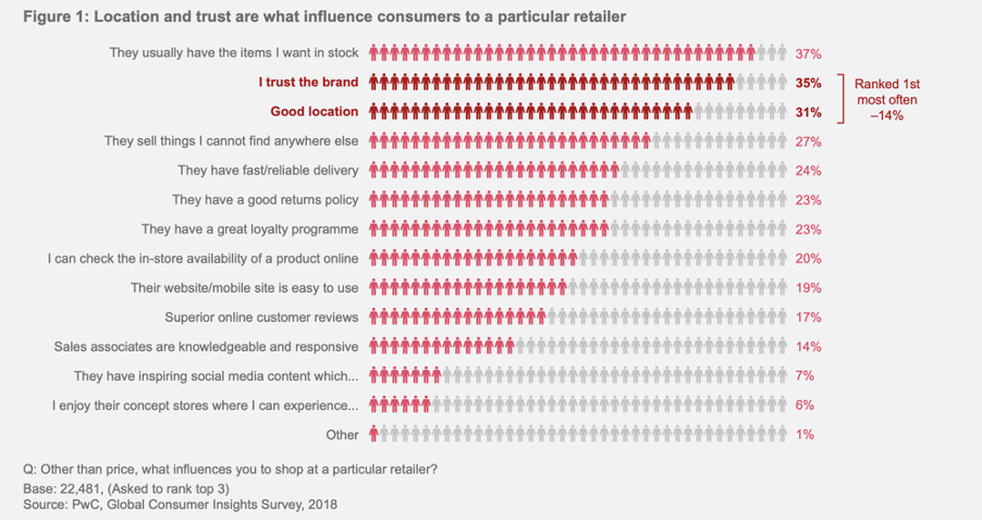 brand trust pwc survey brand status purchace decision