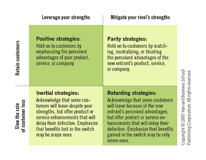 defensive marketing hbr matrix
