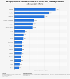 facebook marketing most popular social networks 2021
