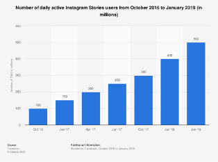 instagram marketing stories users