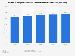 instagram marketing usa audience