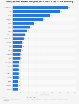 instagram marketing worldwide audience distribution