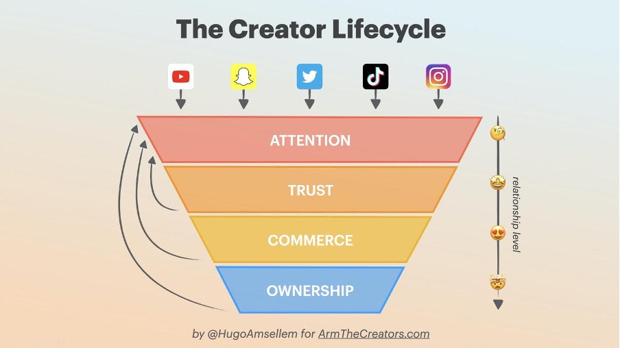passion economy creator lifecycle