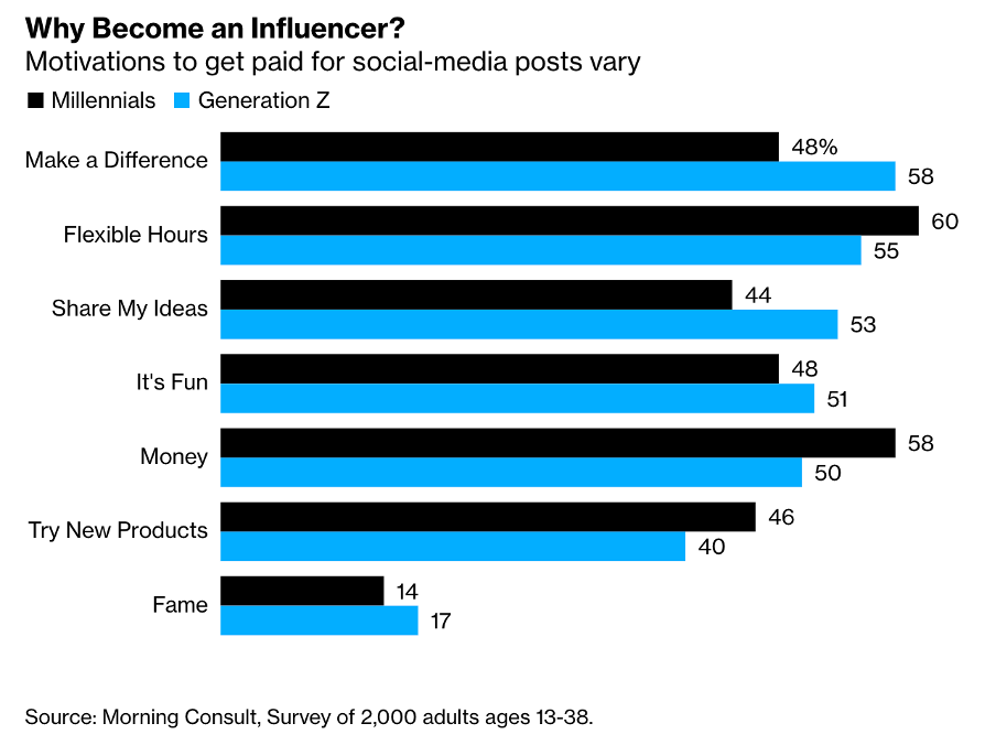 passion economy influencer dream job