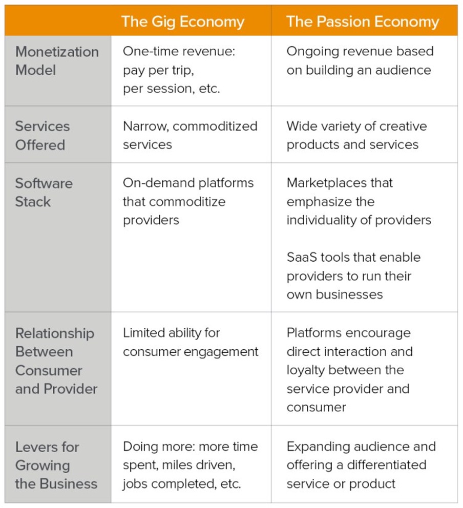 passion economy versus gig economy