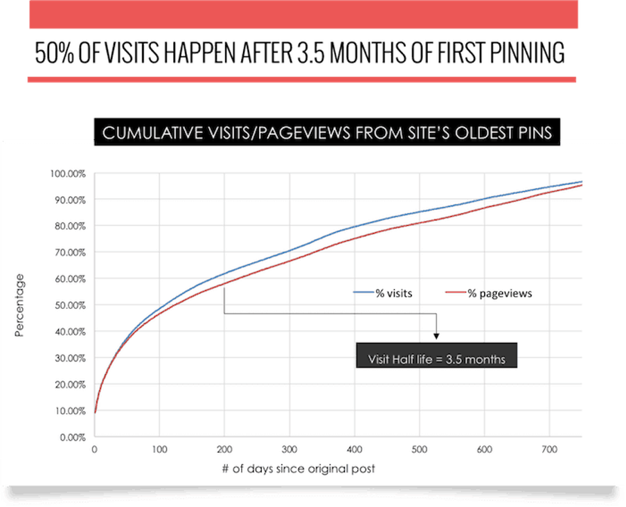 pinterest marketing pins shelf life