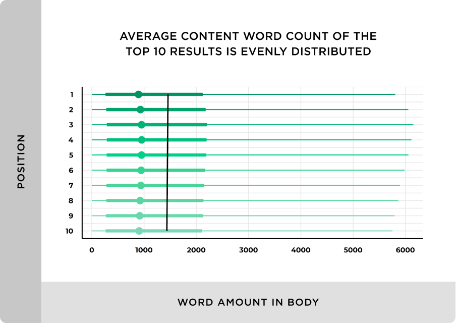 seo beginner's guide backlinko word count