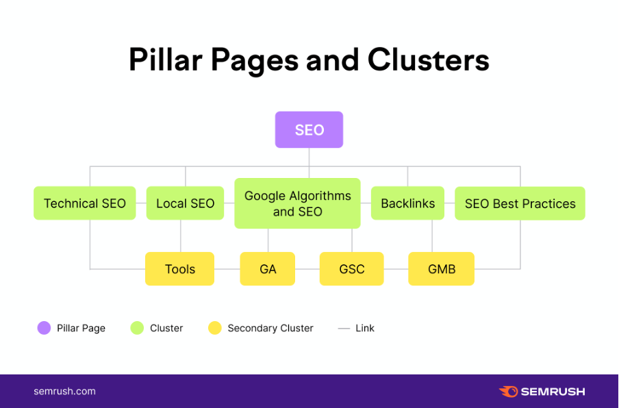 seo beginner's guide semrush pillar pages clusters