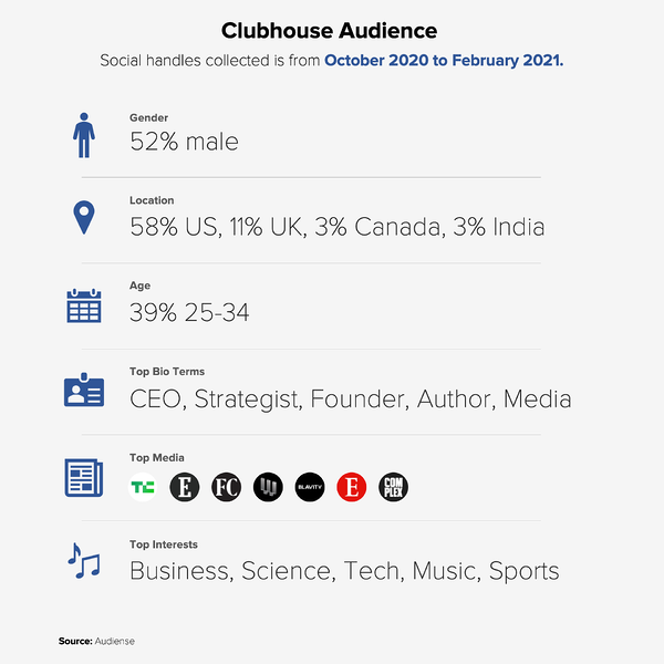 social audio clubhouse audience