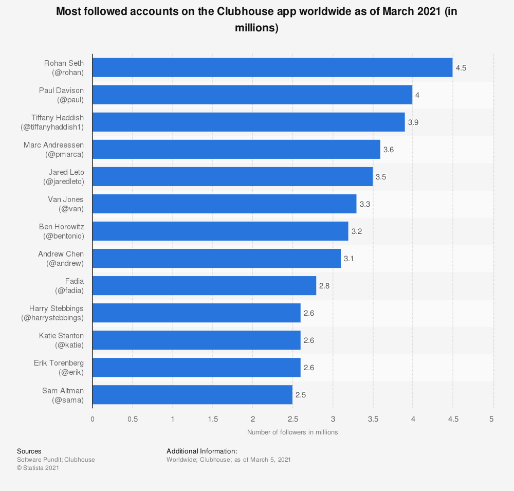social audio clubhouse most followed accounts