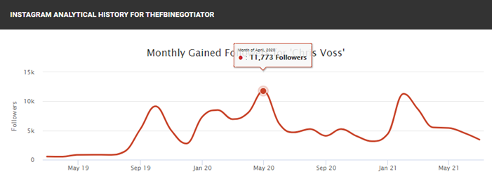 social audio successful strategies chris voss followers gain