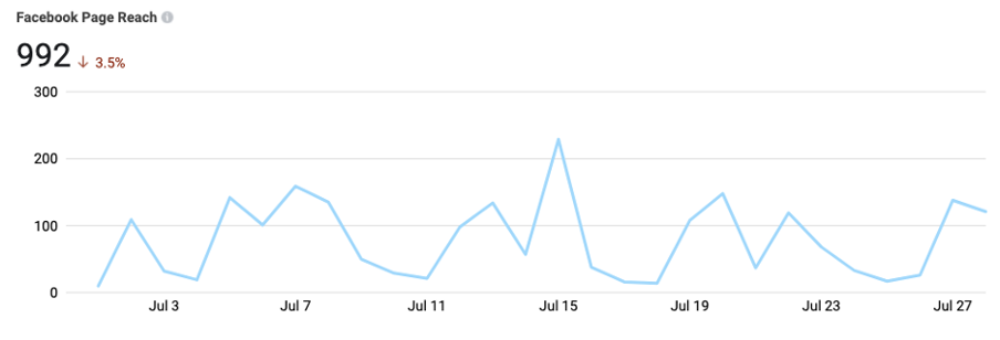 social media kpis facebook page reach